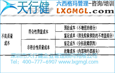 符合性成本、非符合性成本與不良質量成本的分析