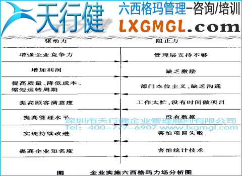 企業推進六西格瑪力場分析圖 六西格瑪與力場分析的結合