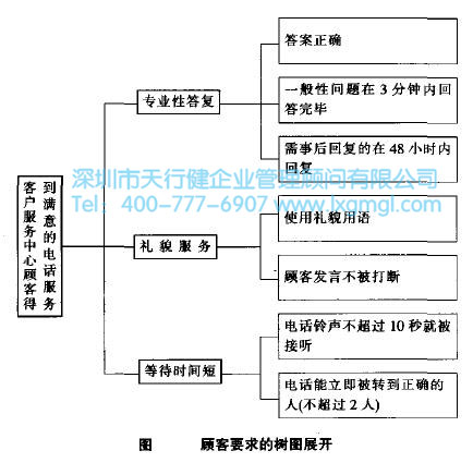 確認顧客需求是六西格瑪項目的關(guān)鍵