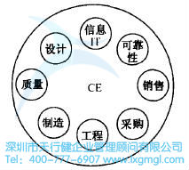 如何運用并行工程(CE)進(jìn)行設(shè)計