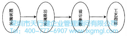 如何進行系統設計