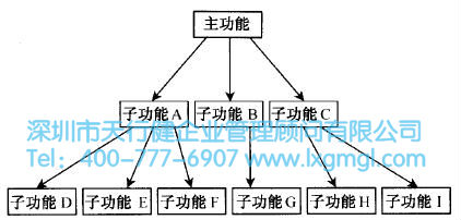 什么是概念設計？