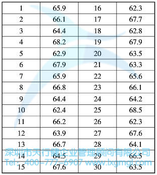 正態性驗證數據(單位：克)