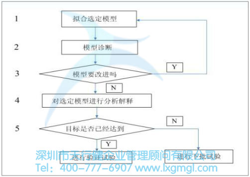 實驗設計流程介紹