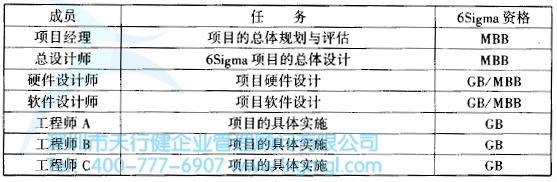 如何挑選合適的六西格瑪設(shè)計項目團隊