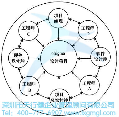 如何挑選合適的六西格瑪設(shè)計項目團隊