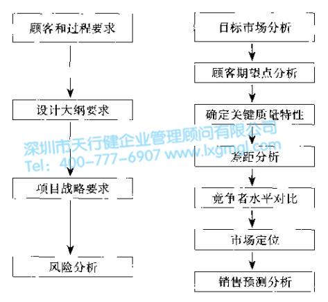 什么是設(shè)計6Sigma項目