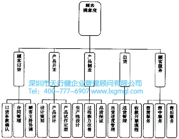 辮別企業(yè)的核心業(yè)務(wù)流程，選擇合適的改進流程