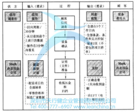 確定關(guān)鍵質(zhì)量特性與SIPOC分析