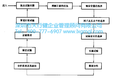  6 Sigma試驗設(shè)計的思路