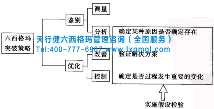 六西格瑪管理之假設(shè)檢驗進(jìn)行問題解決的策略和思路