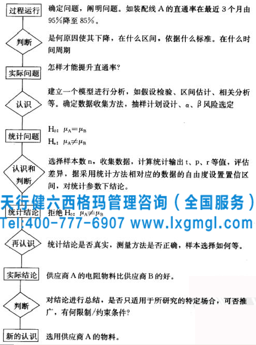 六西格瑪管理之假設(shè)檢驗進(jìn)行問題解決的策略和思路
