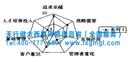 企業(yè)前期導入六西格瑪管理的六項準備工作