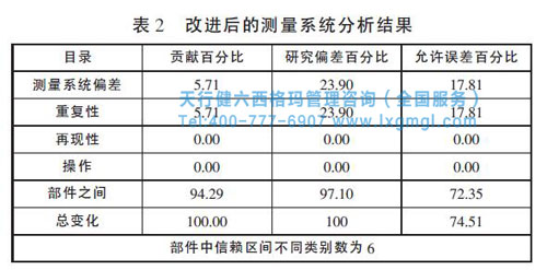 改進(jìn)后測量系統(tǒng)分析 改進(jìn)后測量系統(tǒng)分析