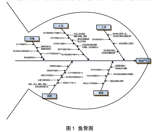 六西格瑪在軟件質(zhì)量管理體系中的應用