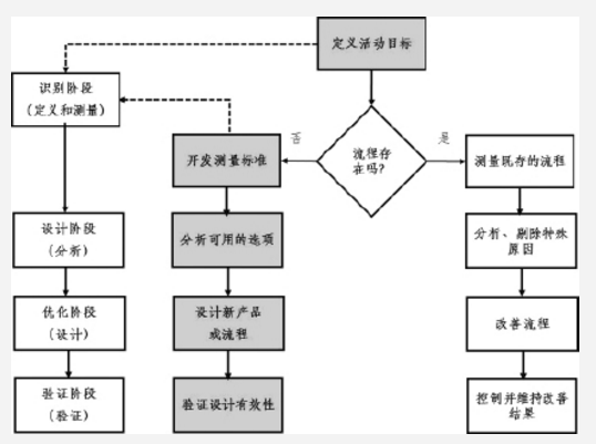 質量持續改善方法論之DMAIC、DFSS
