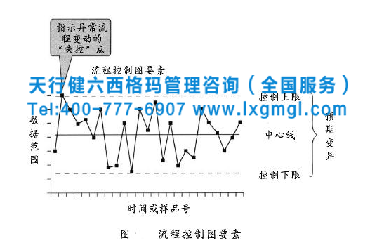 6西格瑪咨詢(xún)管理控制階段的四個(gè)關(guān)鍵概念分析