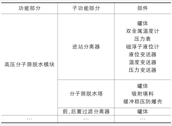 T天然氣生產(chǎn)企業(yè)FMEA分析