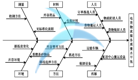 基于六西格瑪的電商物流服務質量改進