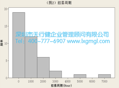 服務(wù)類六西格瑪?shù)莫?dú)特技術(shù)挑戰(zhàn)--非正態(tài)數(shù)據(jù)處理戰(zhàn)略