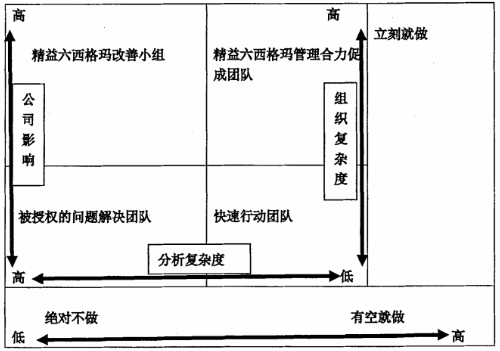 精益六西格瑪質(zhì)量管理項目的三個主要階段