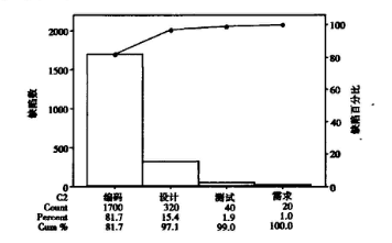 基于六西格瑪在軟件過程改進中的應(yīng)用