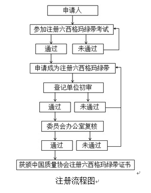 2018年度中國質量協會六西格瑪黑帶注冊評價通知注冊評價流程