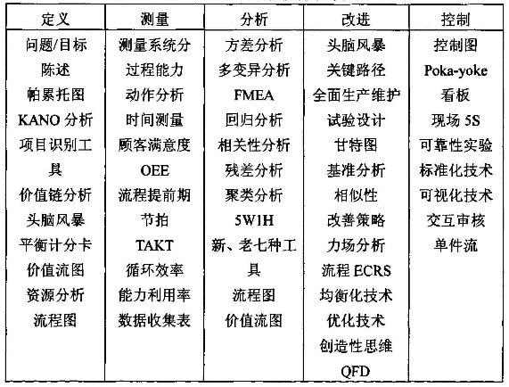 精益六西格瑪項目的實施建議