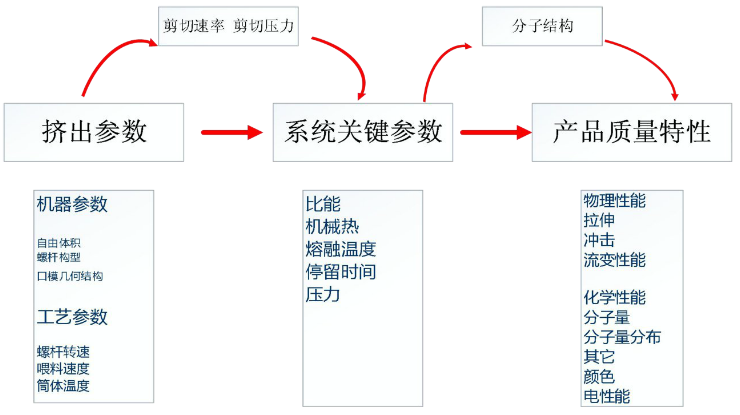 擠出機參數 擠出機參數