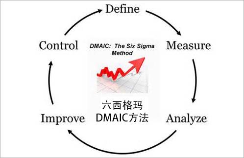 關(guān)于機(jī)械行業(yè)推進(jìn)六西格瑪管理的幾點(diǎn)看法
