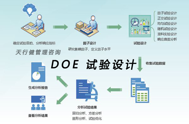 不懂DOE（實(shí)驗(yàn)設(shè)計(jì)）？那你只是半個(gè)合格的DQE！