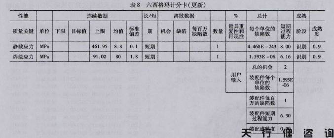 機車車鉤支架的六西格瑪設計項目驗證階段內容(圖1) 機車車鉤支架的六西格瑪設計項目驗證階段內容