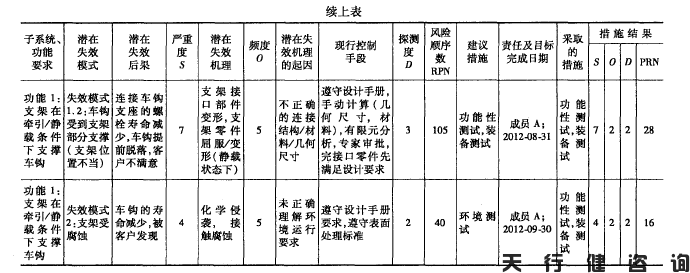 機車車鉤支架的六西格瑪設計項目驗證階段內容(圖3) 機車車鉤支架的六西格瑪設計項目驗證階段內容