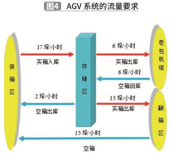 基于TRIZ理論的夾抱式AGV創(chuàng)新設(shè)計