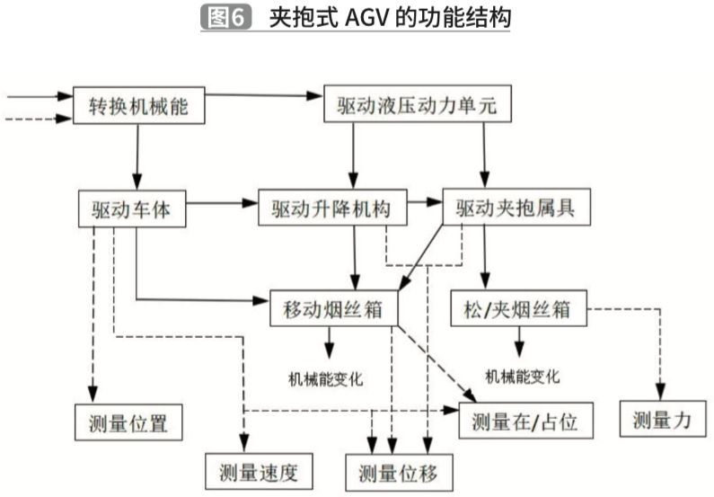 基于TRIZ理論的夾抱式AGV創(chuàng)新設(shè)計