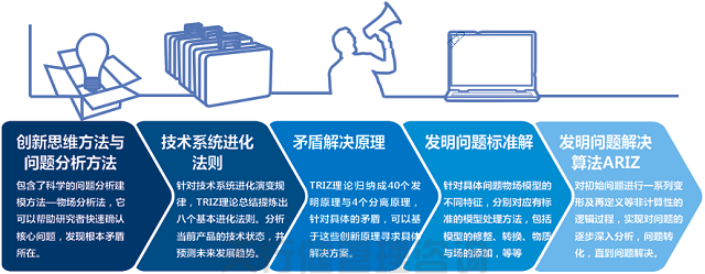 ?TRIZ創(chuàng)新方法培訓(xùn)之TRIZ公開課大綱三天班