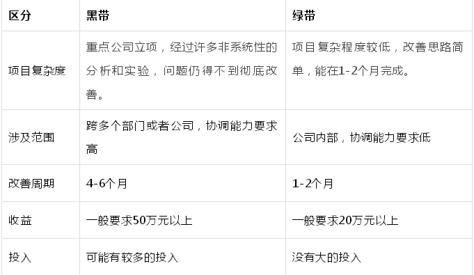 1594869893414083.png 如何界定精益六西格瑪?shù)捻椖糠秶? width=