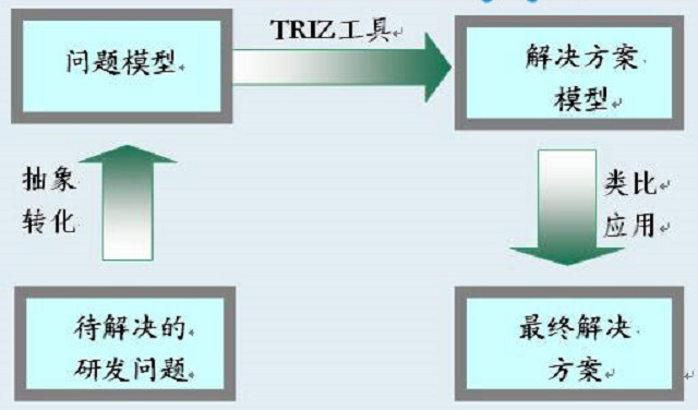 TRIZ理論在提高AGV導航系統(tǒng)可靠性中的應用