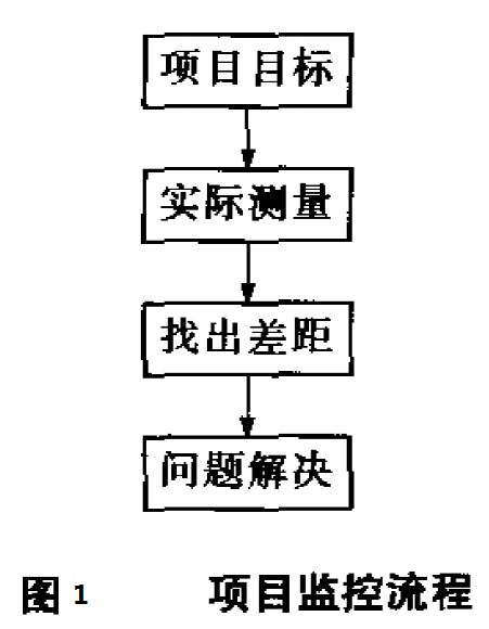 六西格瑪項目管理，六西格瑪項目監(jiān)控與促進變革