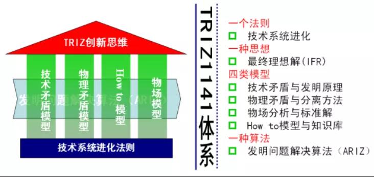 TRIZ的發(fā)展史