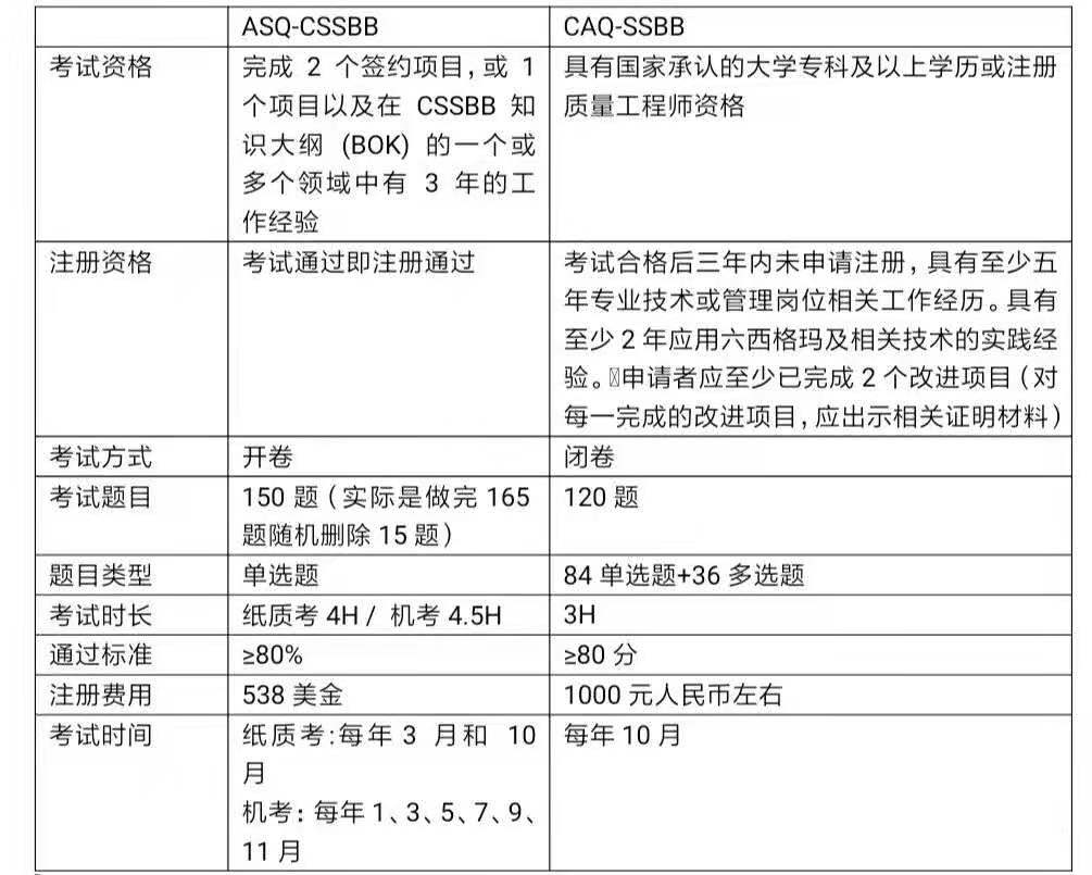 ASQ/CAQ注冊六西格瑪黑帶考試經驗 ASQ/CAQ注冊六西格瑪黑帶考試經驗