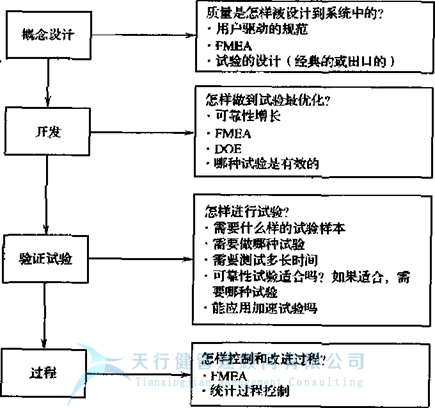 失效模式及效應分析FMEA之何時開始FMEA?(圖2) 失效模式及效應分析FMEA之是否存在FMEA最佳開始時間呢?