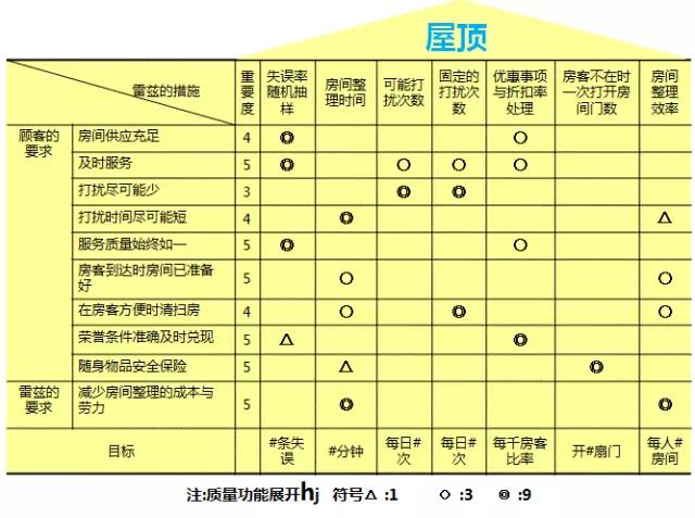 酒店行業基于QFD提升服務品質 酒店行業基于QFD提升服務品質