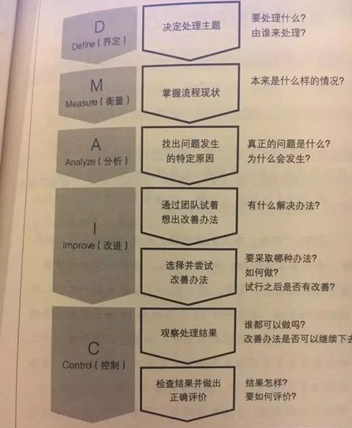 產品經理也要了解點“精益六西格瑪”