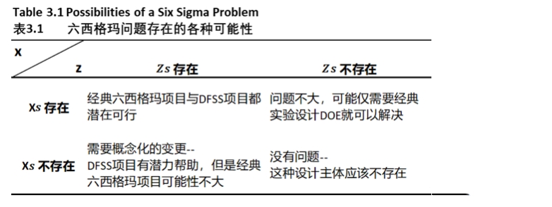 什么樣的問題能夠用DFSS方法來解決？
