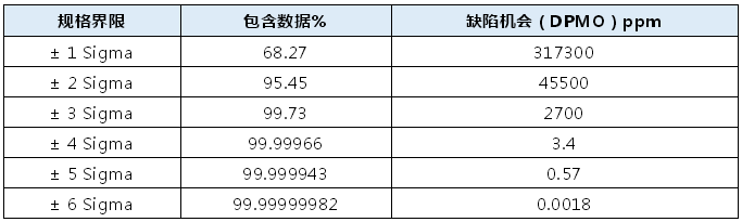 為什么六西格瑪水平對應(yīng)的缺陷機(jī)會是3.4ppm