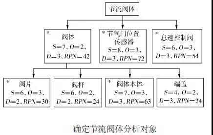DFMEA在國產(chǎn)汽油機(jī)節(jié)流閥體的改進(jìn)設(shè)計(jì)中的應(yīng)用