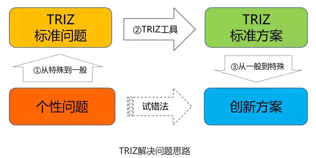 1633744031511515.jpg TRIZ解決問題的方法