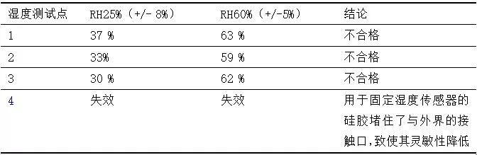 基于六西格瑪方法提高數(shù)字濕度計(jì)的精確性
