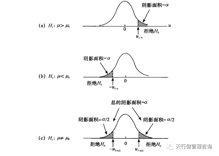 六西格瑪項目分析階段：假設(shè)檢驗